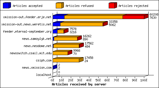 Articles received by server