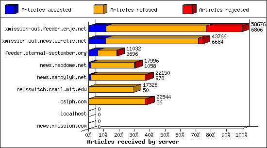 Articles received by server