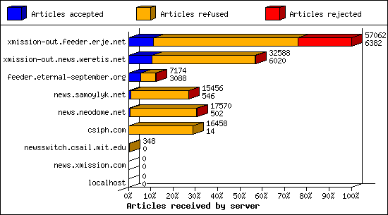 Articles received by server