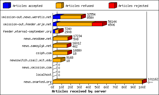Articles received by server