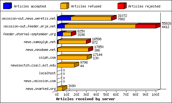 Articles received by server