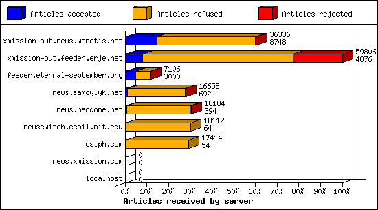 Articles received by server