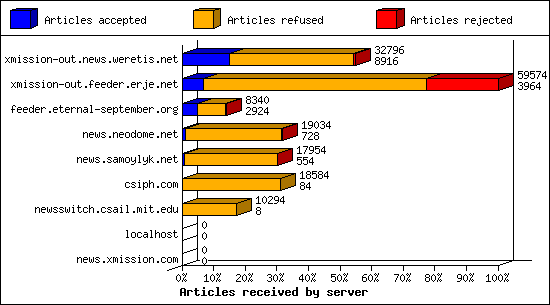Articles received by server