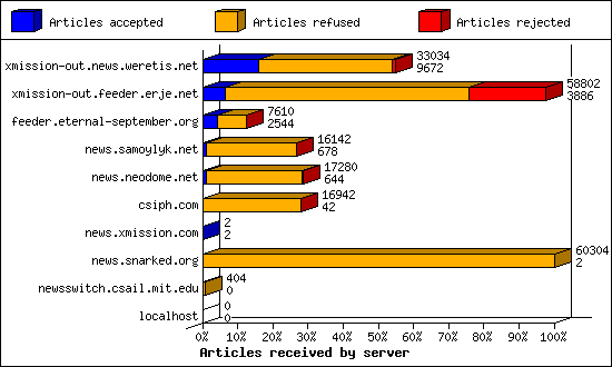 Articles received by server