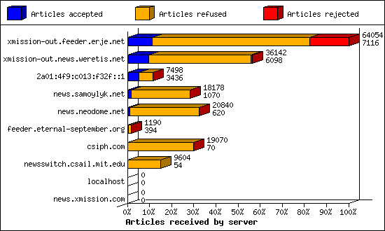 Articles received by server