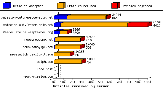 Articles received by server