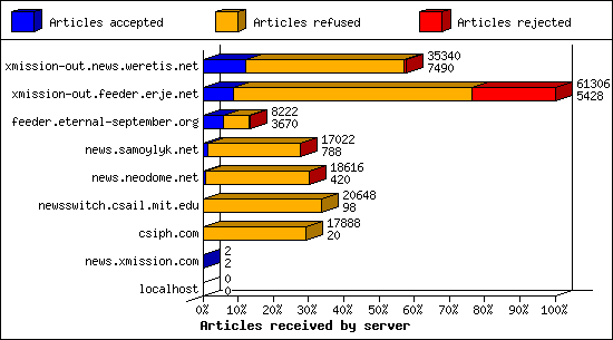 Articles received by server
