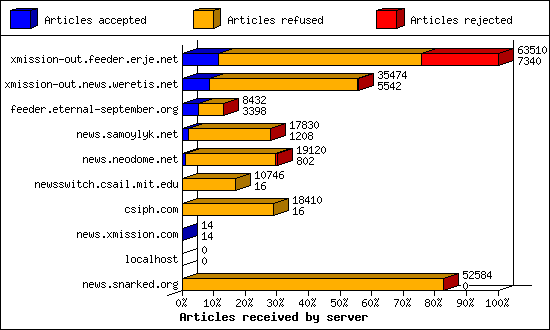 Articles received by server