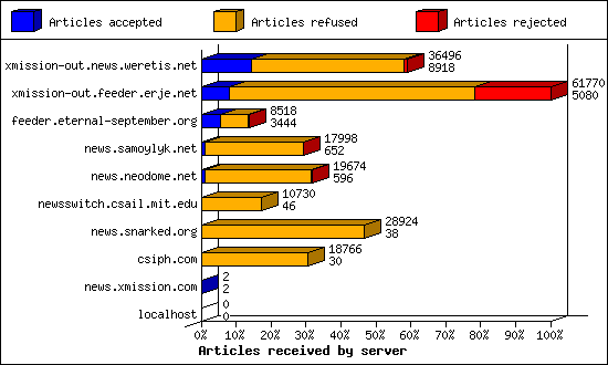 Articles received by server