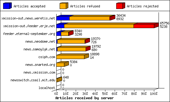 Articles received by server