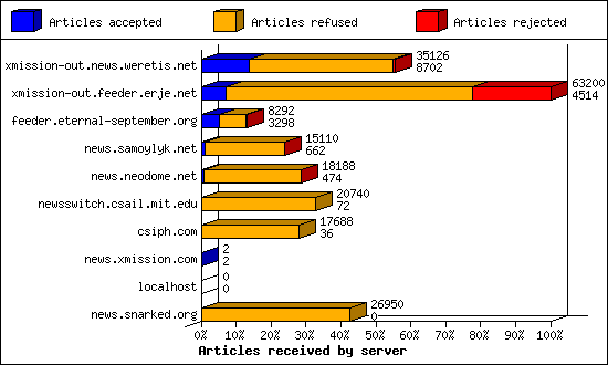 Articles received by server