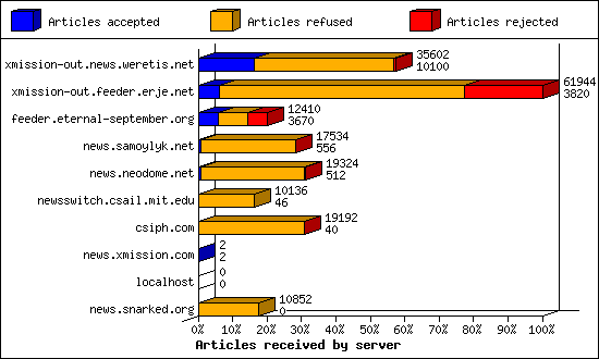 Articles received by server