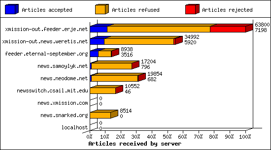Articles received by server
