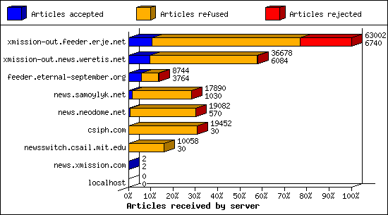 Articles received by server