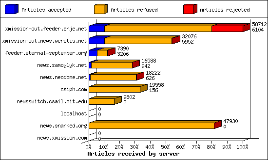 Articles received by server