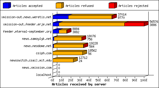 Articles received by server