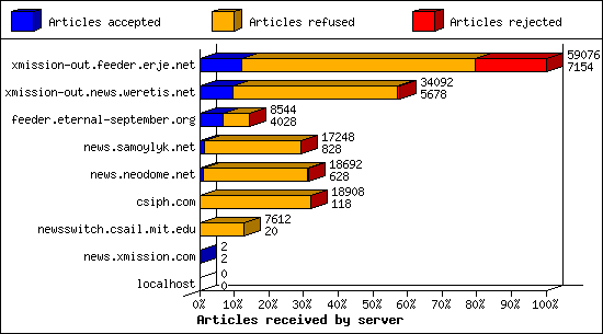 Articles received by server