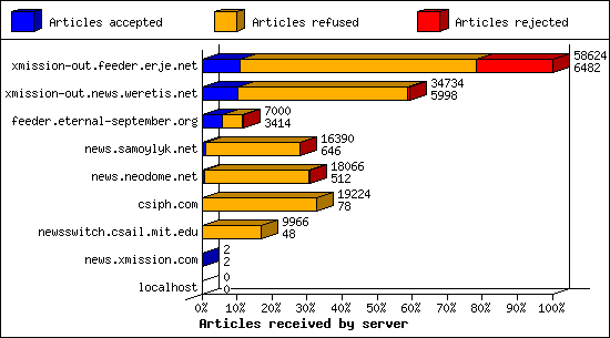 Articles received by server