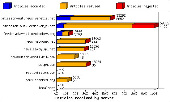 Articles received by server