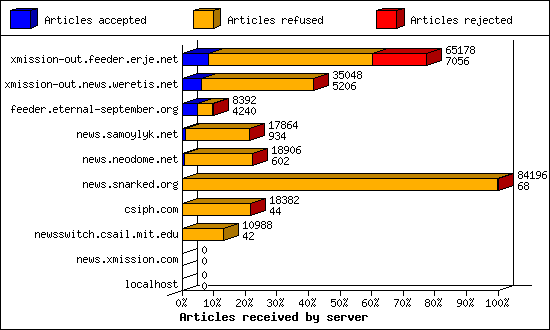 Articles received by server