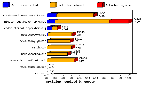 Articles received by server