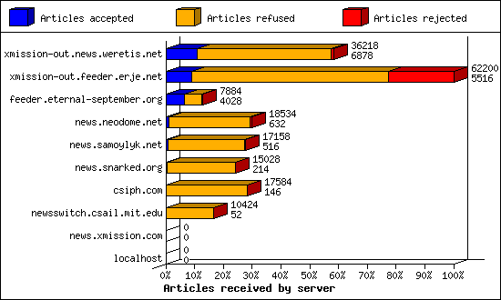 Articles received by server