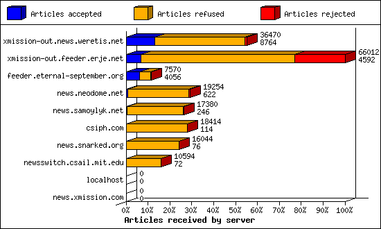 Articles received by server