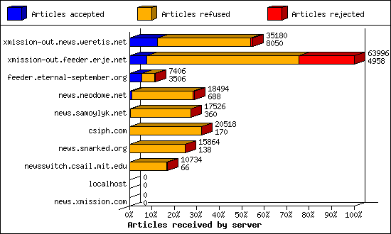 Articles received by server