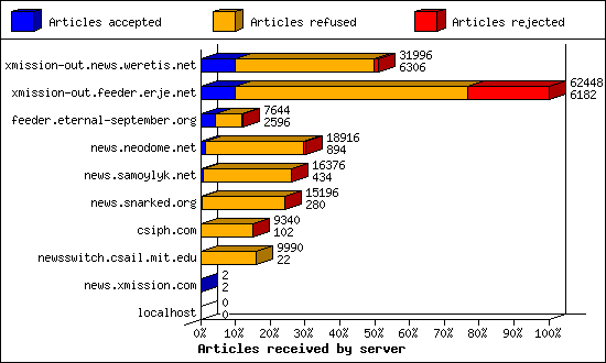 Articles received by server