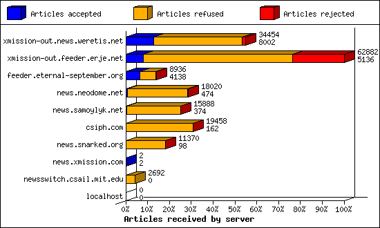 Articles received by server