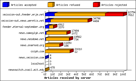 Articles received by server