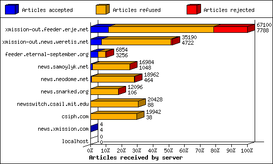 Articles received by server