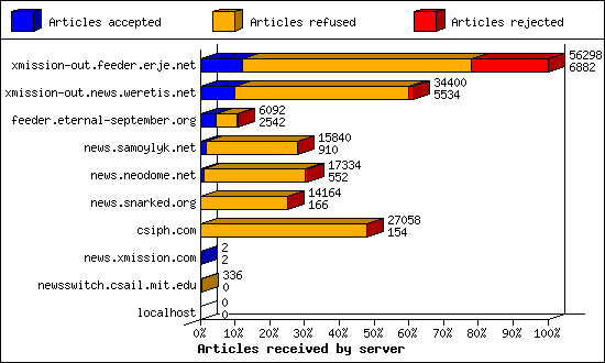 Articles received by server
