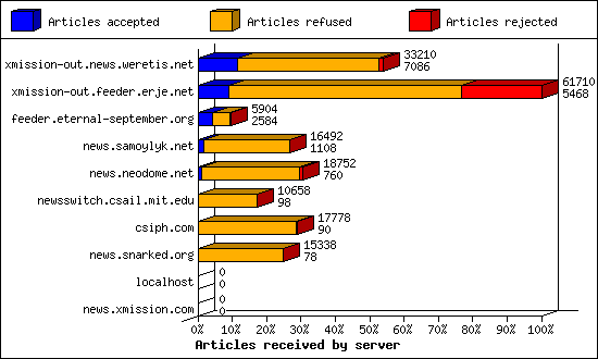 Articles received by server