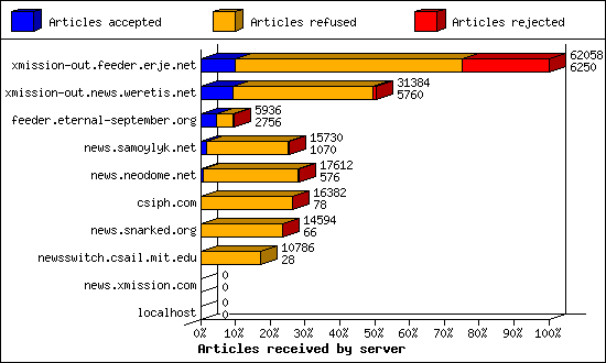 Articles received by server