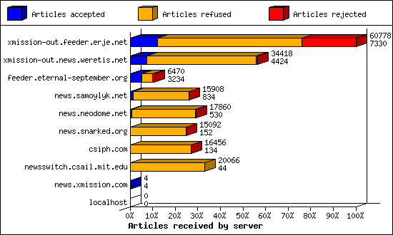 Articles received by server