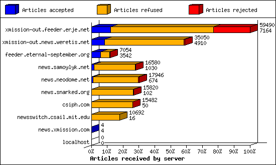 Articles received by server