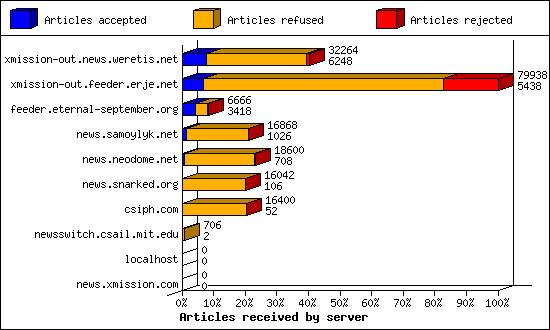 Articles received by server