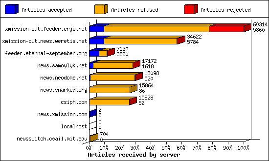 Articles received by server