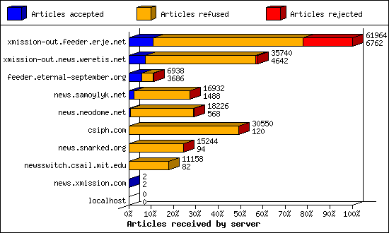 Articles received by server