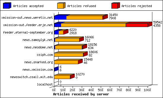 Articles received by server