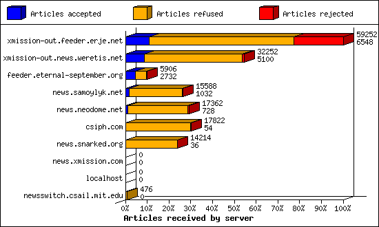 Articles received by server