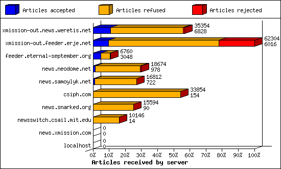 Articles received by server