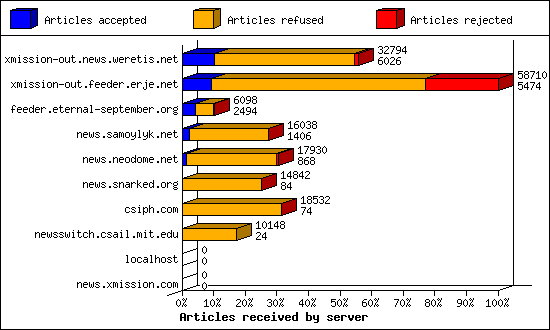 Articles received by server