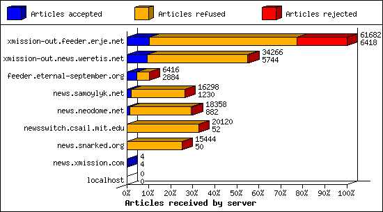 Articles received by server