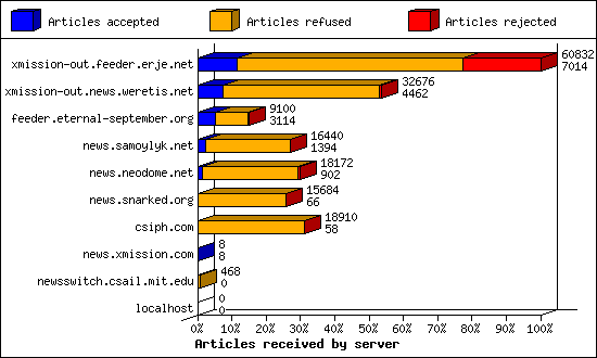 Articles received by server