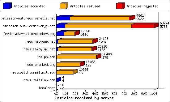 Articles received by server