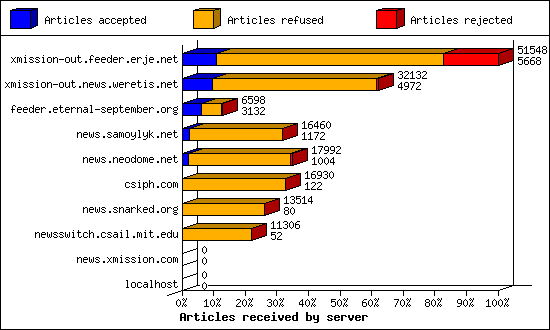 Articles received by server