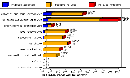 Articles received by server