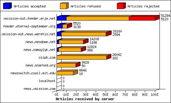 Articles received by server